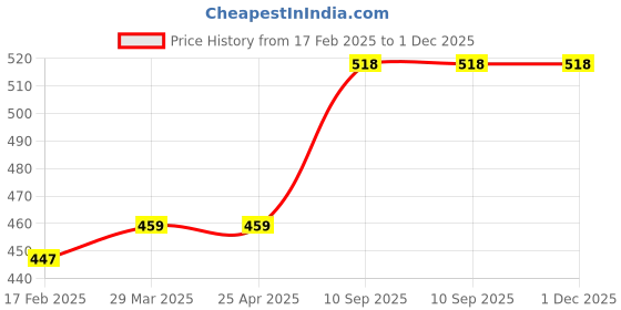 industrybuying.com Shell Advance AX5 900 ml Bottle 20W-40 Engine Oil for Motorbike shell Price History Graph from 17 Feb 2025 to 1 Dec 2025