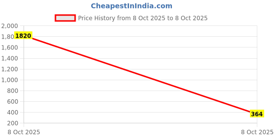 industrybuying.com Shell Advance Honda 4T 10W-30 Engine Oil 800 ml for Motorcycle shell Price History Graph from 8 Oct 2025 to 8 Oct 2025
