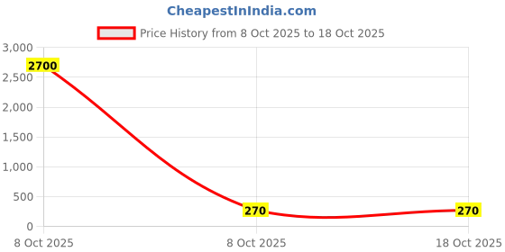 industrybuying.com Shell Extra Concentrate Engine Coolant 1 L for Car, Light Commercial Vehicles, Tractors, 270 shell Price History Graph from 8 Oct 2025 to 17 Oct 2025