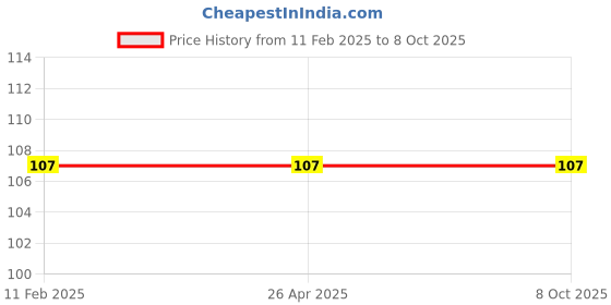 industrybuying.com Shell Gadus S2 200 ml Bottle V150C Grease shell Price History Graph from 11 Feb 2025 to 8 Oct 2025