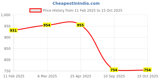 industrybuying.com Shell Gadus S2 V150C Grease 1 Kg Bottle shell Price History Graph from 11 Feb 2025 to 14 Oct 2025