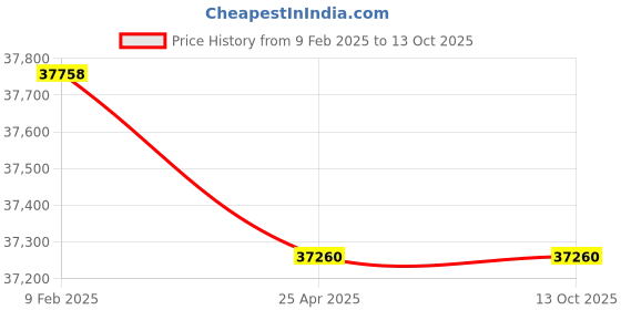 industrybuying.com Shell Gadus S5 V100 Grease 18 Kg Bucket shell Price History Graph from 9 Feb 2025 to 11 Oct 2025
