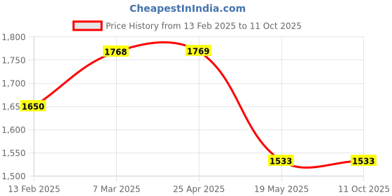 industrybuying.com Shell Helix HX3 3 L Bottle 20W-50 Engine Oil for Car shell Price History Graph from 13 Feb 2025 to 11 Oct 2025