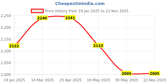 industrybuying.com Shell Helix HX5 3.5 L Bottle 15W-40 Engine Oil for Car shell Price History Graph from 19 Jan 2025 to 22 Nov 2025