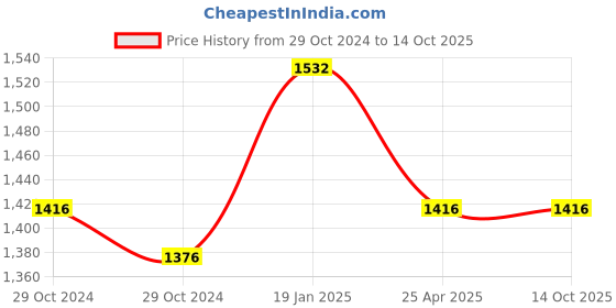 industrybuying.com Shell Helix HX5 4 L Bottle 10W-40 Engine Oil for Car shell Price History Graph from 29 Oct 2024 to 14 Oct 2025
