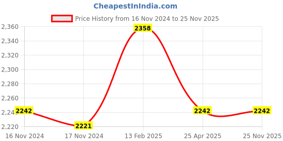 industrybuying.com Shell Helix HX6 5 L Bottle 5W-30 Engine Oil for Car shell Price History Graph from 16 Nov 2024 to 24 Nov 2025