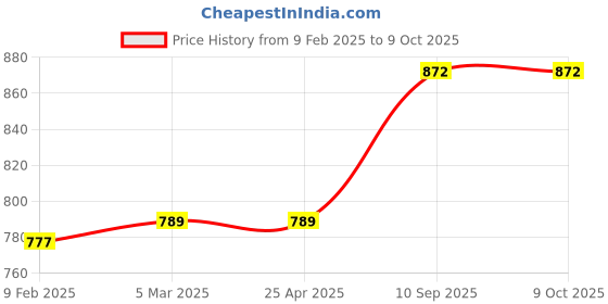 industrybuying.com Shell Helix HX7 1 L Bottle 10w-40 Engine Oil for Car shell Price History Graph from 9 Feb 2025 to 8 Oct 2025