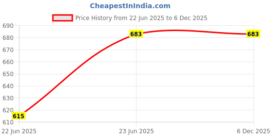 industrybuying.com Shell Helix HX8 1 L Botal 5W-30 Engine Oil for Cars shell Price History Graph from 22 Jun 2025 to 5 Dec 2025