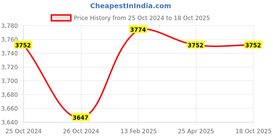 industrybuying.com Shell Helix HX8 3.5 L Bottle 5W-40 Engine Oil for Car shell Price History Graph from 25 Oct 2024 to 18 Oct 2025