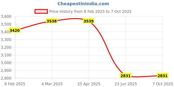 industrybuying.com Shell Helix HX8 5W-30 API SN Plus Fully Synthetic Engine Oil 4 L shell Price History Graph from 8 Feb 2025 to 6 Oct 2025