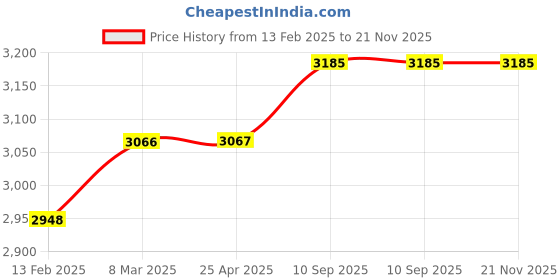 industrybuying.com Shell Helix HX8 Fully Synthetic SN PLUS 0W-20 Engine Oil for Cars 3.5 L shell Price History Graph from 13 Feb 2025 to 21 Nov 2025