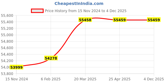 industrybuying.com Shell Omala S2 G 150 (209 Ltr) shell Price History Graph from 15 Nov 2024 to 4 Dec 2025
