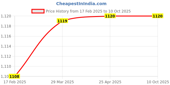 industrybuying.com Shell Rimula Light Duty LD3 Multi 15W-40 CH-4 Engine Oil 3 L shell Price History Graph from 17 Feb 2025 to 10 Oct 2025