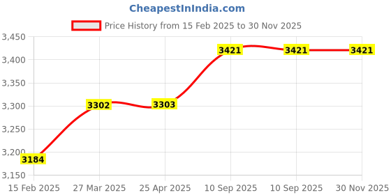industrybuying.com Shell Rimula R3X 15W40 Heavy Duty Diesel Engine Oil 6 L shell Price History Graph from 15 Feb 2025 to 29 Nov 2025