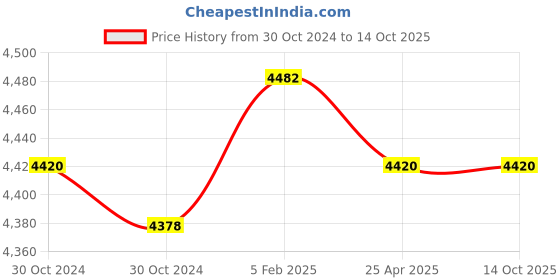 industrybuying.com Shell Rimula R4 15W40 Heavy Duty Diesel Engine Oil 10 L shell Price History Graph from 30 Oct 2024 to 14 Oct 2025