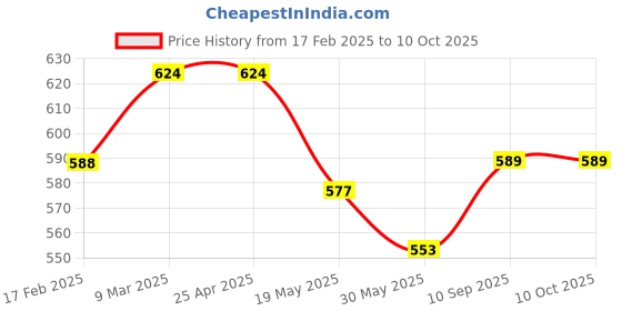 industrybuying.com Shell Spirax S2 A 85W-140 (1 Ltr) shell Price History Graph from 17 Feb 2025 to 10 Oct 2025