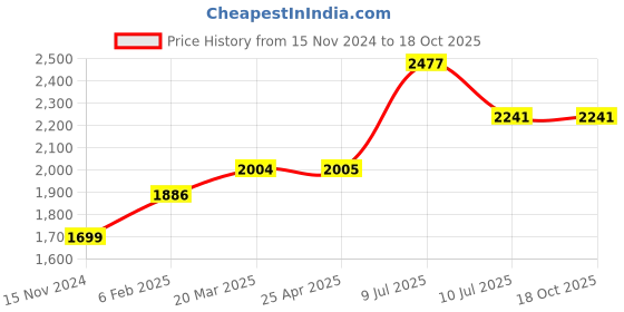 industrybuying.com Shell Spirax s2 G90 (5 L) shell Price History Graph from 15 Nov 2024 to 17 Oct 2025
