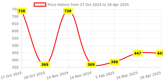 industrybuying.com Shelter Up to 32 A Single Pole Definite Purpose Contactor, CRCJ0132 shelter Price History Graph from 27 Oct 2024 to 26 Apr 2025