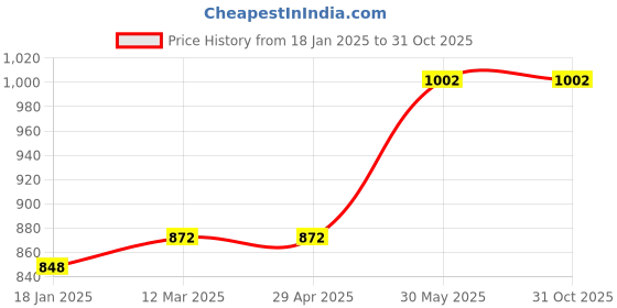 industrybuying.com Sherwood 0.50 mm HSS Straight Shank Jobber Drill SHR0250020R (Pack of 10 Piece) sherwood Price History Graph from 18 Jan 2025 to 31 Oct 2025