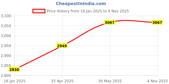industrybuying.com Sherwood 120°  Drill Point Angle HSS BS1, BS2, BS3, BS4 & BS5 Centre Drill SHR0259160K sherwood Price History Graph from 16 Jan 2025 to 4 Nov 2025