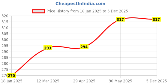 industrybuying.com Sherwood 2.10 mm HSS Straight Shank Jobber Drill SHR0250232C (Pack of 10 Piece) sherwood Price History Graph from 18 Jan 2025 to 5 Dec 2025