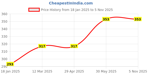 industrybuying.com Sherwood 2.90 mm HSS Straight Shank Jobber Drill SHR0250232V (Pack of 10 Piece) sherwood Price History Graph from 18 Jan 2025 to 3 Nov 2025