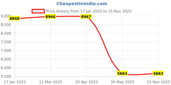 industrybuying.com Sherwood 4-30mm HSS 14 Step Drill SHR0190520K sherwood Price History Graph from 17 Jan 2025 to 15 Nov 2025