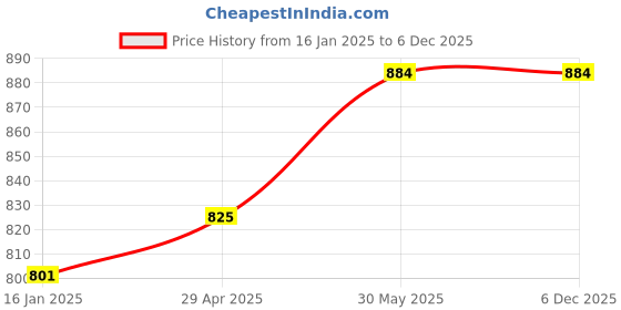 industrybuying.com Sherwood 5.20 mm HSS Straight Shank Jobber Drill SHR0250234V (Pack of 10 Piece) sherwood Price History Graph from 16 Jan 2025 to 5 Dec 2025