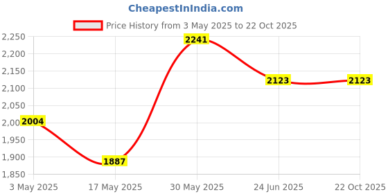 industrybuying.com Sherwood 8.0X1.25 mm HSS GT Straight Flute Tap Set SHR0850410D sherwood Price History Graph from 3 May 2025 to 22 Oct 2025