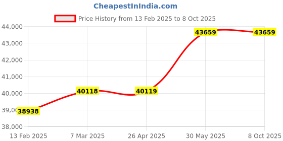 industrybuying.com Sherwood M2-M16 Hss Threading Setin Case (37 Piece) sherwood Price History Graph from 13 Feb 2025 to 6 Oct 2025