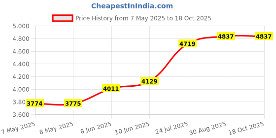 industrybuying.com SHESTO Ultrasonic Beaker Basket, 3L Tank, 85Mm, UTBBK03 shesto Price History Graph from 7 May 2025 to 17 Oct 2025