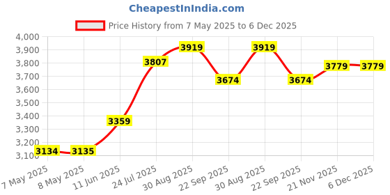 industrybuying.com SHESTO Ultrasonic Cleaning Basket, 2L Tank, UTBAS02 shesto Price History Graph from 7 May 2025 to 5 Dec 2025