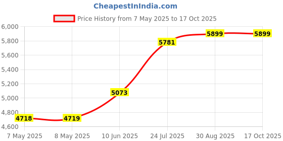 industrybuying.com SHESTO Ultrasonic Cleaning Basket, 6L Tank, UTBAS06 shesto Price History Graph from 7 May 2025 to 15 Oct 2025