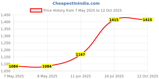industrybuying.com SHESTO Ultrasonic Measuring Beaker, 300Ml, UTBE300 shesto Price History Graph from 7 May 2025 to 11 Oct 2025