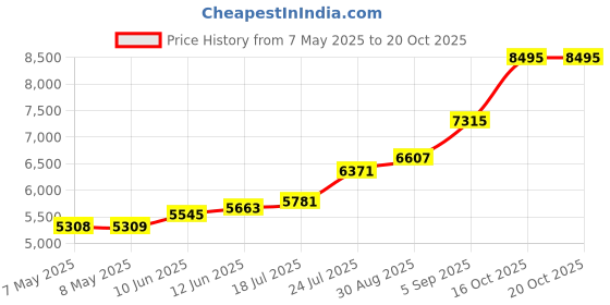 industrybuying.com SHESTO Ultrasonic Ring Basket, 28Prong, 100Mm, UTBRR06 shesto Price History Graph from 7 May 2025 to 19 Oct 2025