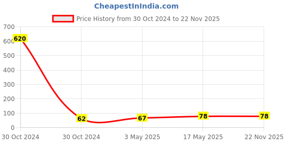industrybuying.com Shield Plus 12 W 3 Pins Laptop Power Cable Black (Length 1.5 m) shield plus Price History Graph from 30 Oct 2024 to 22 Nov 2025