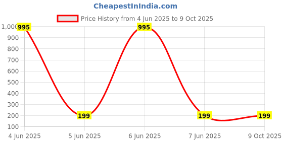 industrybuying.com Shield Plus 1.5 m High Speed Mini HDMI to HDMI HDTV Cable shield plus Price History Graph from 4 Jun 2025 to 8 Oct 2025