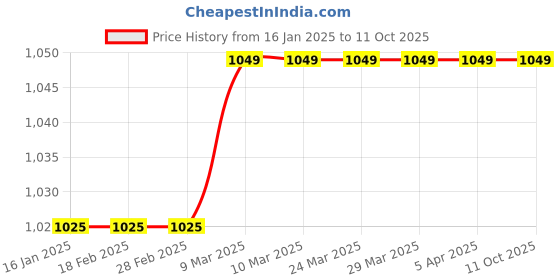 industrybuying.com Shield Plus 4 IN 1 Cable Tester 25/50 Ohm 9 V Alkaline Battery shield plus Price History Graph from 16 Jan 2025 to 10 Oct 2025