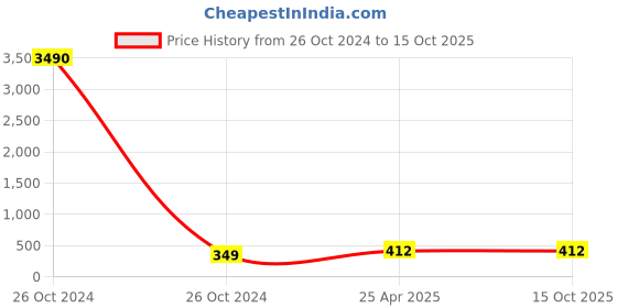 industrybuying.com Shield Plus Aluminium Celling Stand shield plus Price History Graph from 26 Oct 2024 to 15 Oct 2025