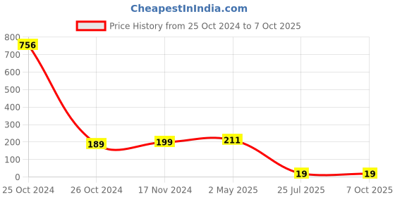 industrybuying.com Shield Plus Cat-6 Pass Through STP Connectors (Pack of 25) shield plus Price History Graph from 25 Oct 2024 to 7 Oct 2025