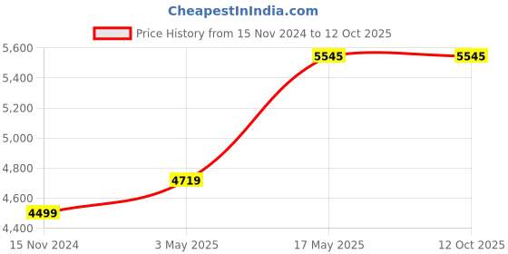 industrybuying.com Shield Plus HDMI 2.0 Active Optical Cable 30 m shield plus Price History Graph from 15 Nov 2024 to 12 Oct 2025