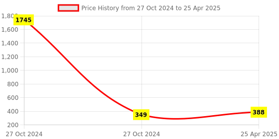 industrybuying.com Shield Plus L-Type Fixed Stand Wall Mount shield plus Price History Graph from 27 Oct 2024 to 25 Apr 2025