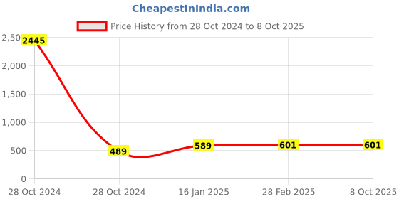 industrybuying.com Shield Plus L-Type Telescopic Stand for CCTV Camera shield plus Price History Graph from 28 Oct 2024 to 7 Oct 2025