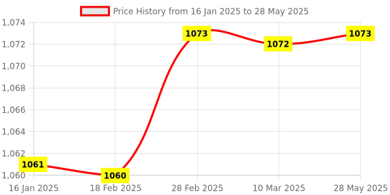 industrybuying.com Shield Plus LAN Cable Tester Battery Powered shield plus Price History Graph from 16 Jan 2025 to 28 May 2025