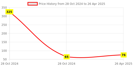 industrybuying.com Shield Plus Lan I/O Punch Down Keystone For CAT6 / CAT6E shield plus Price History Graph from 28 Oct 2024 to 26 Apr 2025