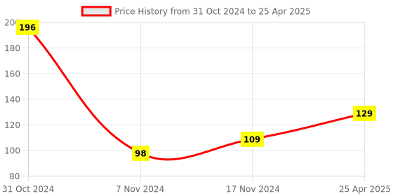 industrybuying.com Shield Plus On String Digital Number Labels Clip shield plus Price History Graph from 31 Oct 2024 to 25 Apr 2025