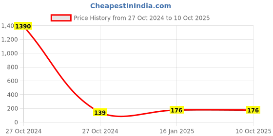 industrybuying.com Shield Plus Plastic Dome Stand for CCTV Camera shield plus Price History Graph from 27 Oct 2024 to 7 Oct 2025
