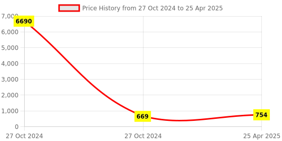 industrybuying.com Shield Plus PTZ Hoisting Telescopic Stand Ceiling Mount shield plus Price History Graph from 27 Oct 2024 to 25 Apr 2025