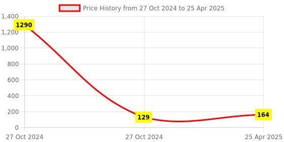 industrybuying.com Shield Plus Small Size Pole Plate with 2 CAL for CCTV Camera shield plus Price History Graph from 27 Oct 2024 to 25 Apr 2025