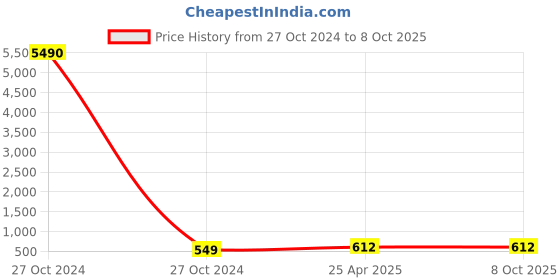 industrybuying.com Shield Plus Telescopic Adjustable Stand for CCTV Camera shield plus Price History Graph from 27 Oct 2024 to 8 Oct 2025
